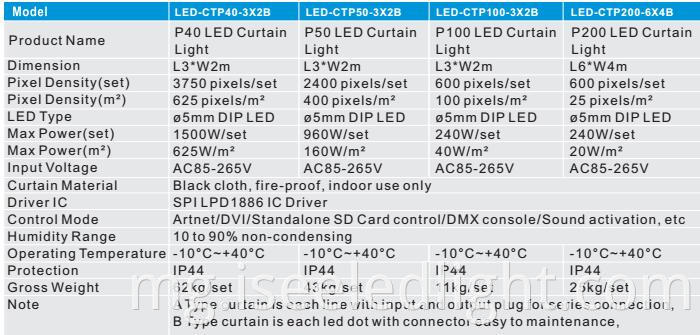 LED Curtain Panel Parameters